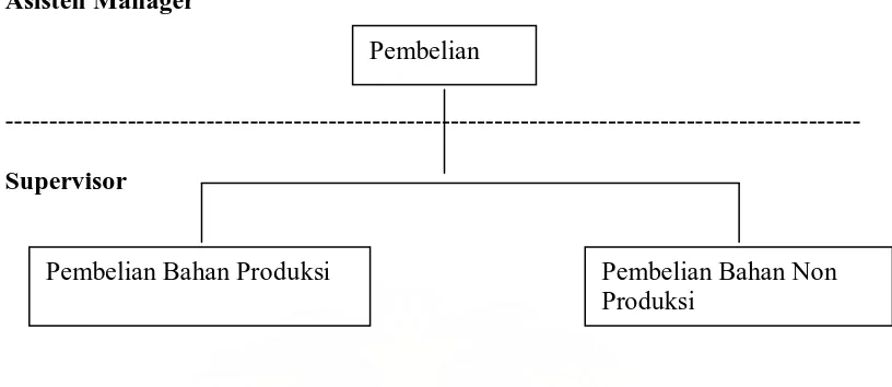 Gambar 4. Struktur Organisasi Bagian Pembelian Plant Bandung 