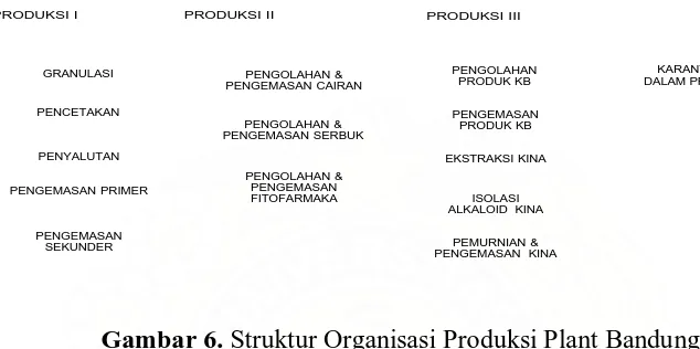 Gambar 6. Struktur Organisasi Produksi Plant Bandung 