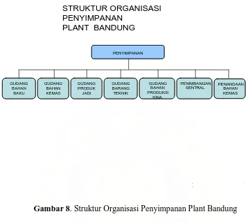 Gambar 8. Struktur Organisasi Penyimpanan Plant Bandung 
