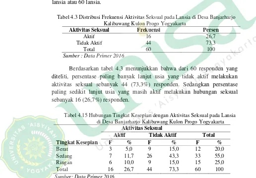 Tabel 4.2 Deskripsi Tingkat Kesepian pada Lansia di Desa Banjarharjo Kalibawang  Kulon Progo Yogyakarta 