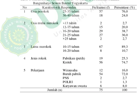 Tabel 1. Karakteristik Perokok Usia 25-40 Tahun di Pedukuhan Salakan 