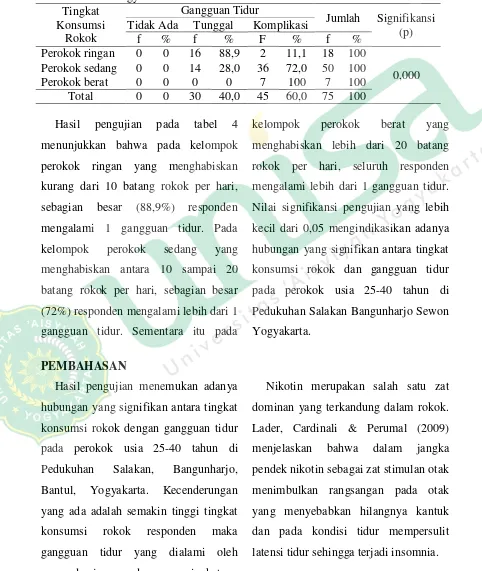 Tabel 4. Hasil Pengujian Hubungan Tingkat Konsumsi Rokok dan Gangguan Tidur Pada Perokok Usia 25-40 Tahun di Pedukuhan Salakan Bangunharjo Sewon Bantul Yogyakarta 