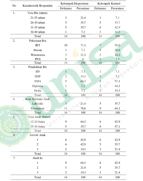 Tabel 4.1 Distribusi Frekuensi Karakteristik Responden di Dusun Sanggrahan 