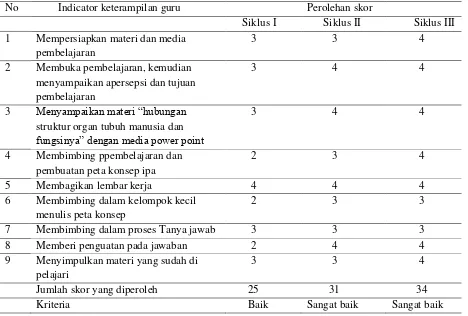 Tabel I , Hasil pengamatan keterampilan guru pada siklus I, II, dan  siklus III 