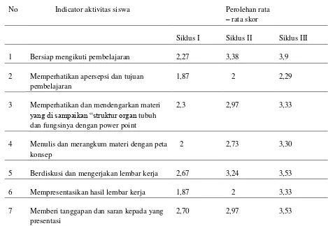 Table 2 hasil pengamatan aktivitas siswa pada siklus I, II, dan siklus III 