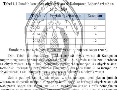 Tabel 1.1 Jumlah kenaikan obyek wisata di Kabupaten Bogor dari tahun  