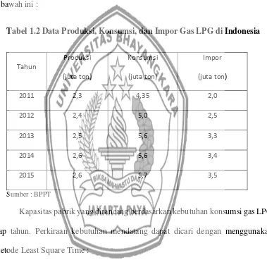 Tabel 1.2 Data Produksi, Konsumsi, dan Impor Gas LPG di Indonesia 