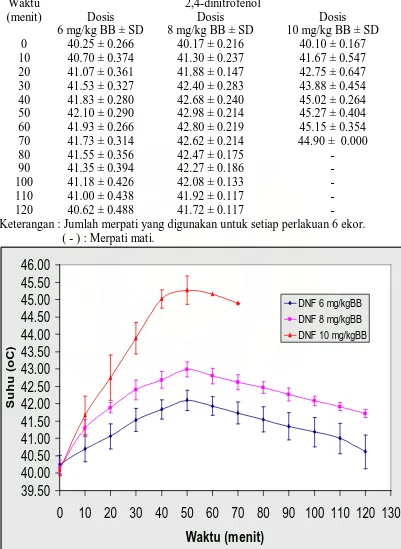 Tabel 4.1. Perubahan suhu tubuh rata-rata merpati pada pemberian variasi dosis 2,4-dinitrofenol selama 120 menit  