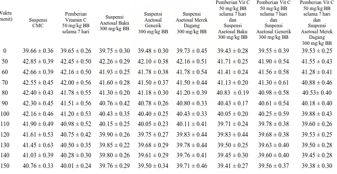 Tabel 4.2. Perubahan suhu tubuh rata-rata merpati setelah pemberian 2,4-dinitrofenol dosis 8 mg/Kg BB dan pemberian bahan uji