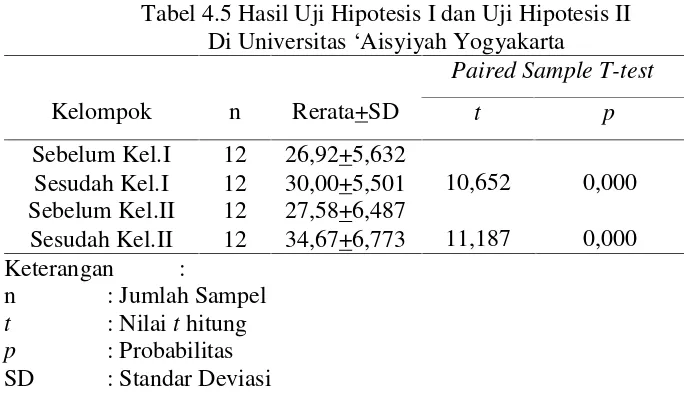 Tabel 4.5 Hasil Uji Hipotesis I dan Uji Hipotesis II