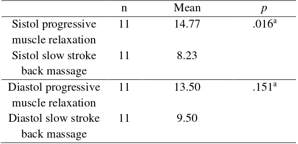 Tabel 6 Hasil Uji Hipotesis III Perbedaan Pengaruh Progressive Muscle Relaxation Dan Slow Stroke Back Massage Terhadap Penurunan Tekanan Darah Pada Lansia 
