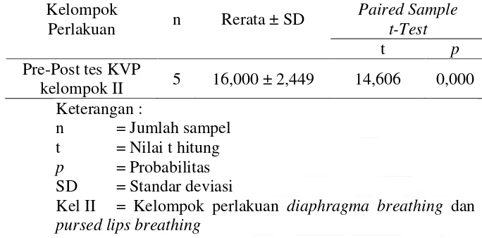Tabel 4.13 Hasil Uji Hipotesis II di Rumah Sakit Khusus Paru 