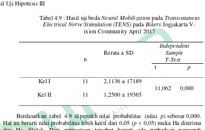 Tabel 4.9 : Hasil uji beda Neural Mobilization pada Transcutaneus 