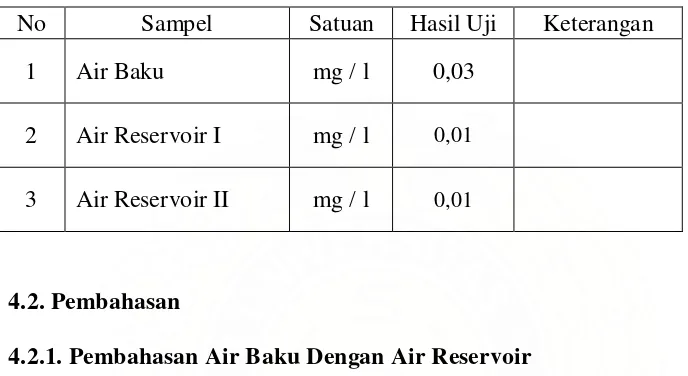 Tabel Hasil Pemeriksaan Tembaga (Cu) Pada Sampel Air 