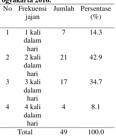 Tabel 4. Distribusi Responden Berdasarkan Frekuensi Jajan dalam Sehari di  SDN Nogotirto Sleman Yogyakarta 2016