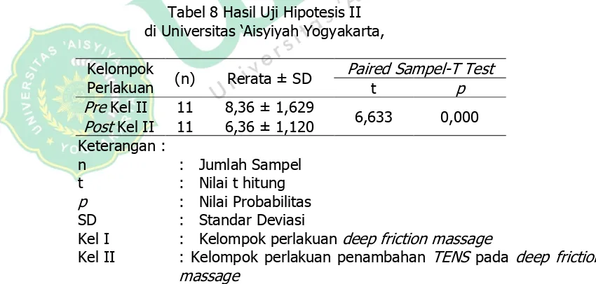 Tabel 7 Hasil Uji Hipotesis I di Universitas ‘Aisyiyah Yogyakarta,