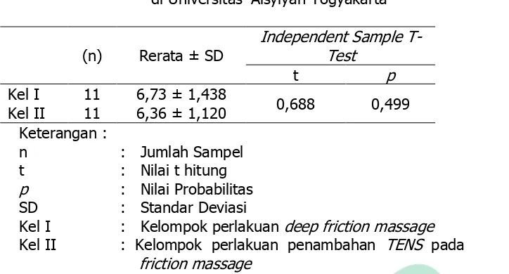 Tabel 9 Hasil Uji Beda deep friction massage dan  penambahan TENS pada deep friction massage  di Universitas ‘Aisyiyah Yogyakarta  