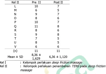 Tabel 5 Hasil Uji Normalitas Data Pengukuran NDI (Neck Dissability Indeks)  Sebelum dan Sesudah Perlakuan 