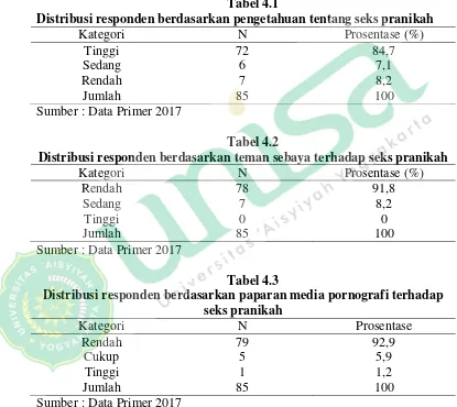 Tabel 4.1 Distribusi responden berdasarkan pengetahuan tentang seks pranikah 