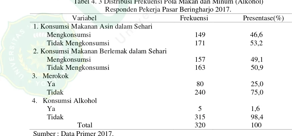 Tabel 4. 3 Distribusi Frekuensi Pola Makan dan Minum (Alkohol) 