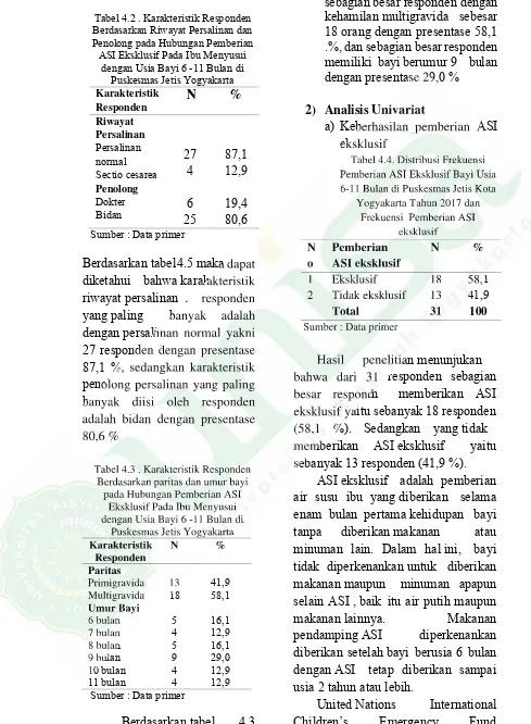 Tabel 4.2 . Karakteristik Responden 