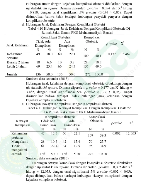 Tabel 4.10 Hubungan  Jarak Kelahiran Dengan Komplikasi Obstetric Di 