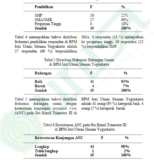 Tabel 4 Distribusi Frekuensi Pendidikan Responden di BPM Istri Utami Sleman Yogyakarta  