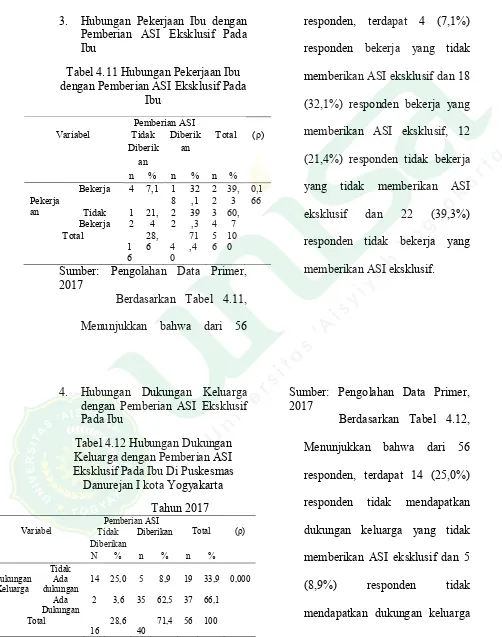 Tabel 4.11 Hubungan Pekerjaan Ibu 