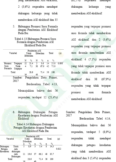 Tabel 4.13 Hubungan Promosi Susu 