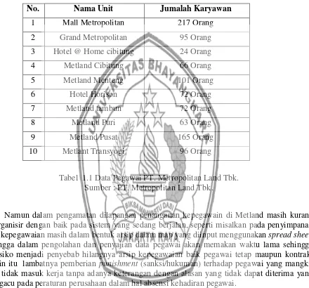 Tabel  1.1 Data Pegawai PT. Metropolitan Land Tbk. 