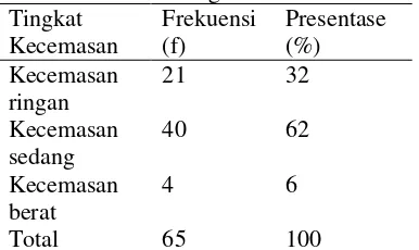 Tabel 4.10 Distribusi Frekuensi Responden berdasarkan Tingkat Kecemasan 