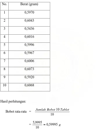 Tabel 2. Berat tablet antalgin bets 118163T 