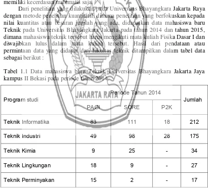Tabel 1.1 Data mahasiswa baru Teknik Universitas Bhayangkara Jakarta Jaya 