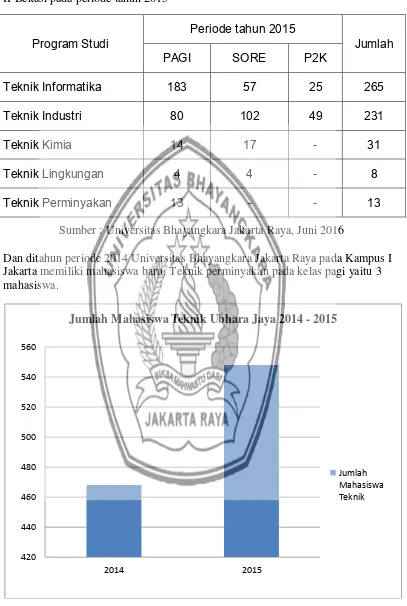 Tabel 1.2 Data mahasiswa Teknik Universitas Bhayangkara Jakarta Jaya kampus II Bekasi pada periode tahun 2015 