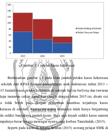 Gambar  1.1 jumlah kasus kekerasan 