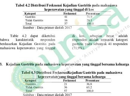 Tabel 4.2 Distribusi Frekuensi Kejadian Gastritis pada mahasiswa 