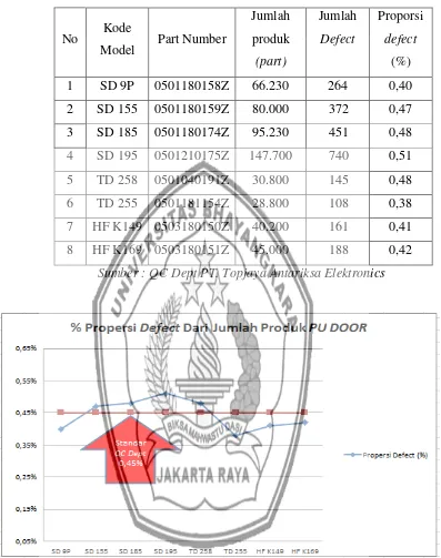 Tabel 1.1 Defect PU Door Periode Januari 2015-Desember 2015 