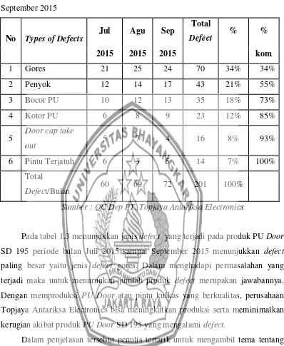 Tabel 1.4 Data Persentase Kumulatif Defect PU Door SD 195 Periode Juli 2015-