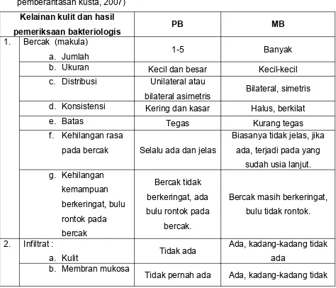 Tabel 1.1 Kriteria untuk tipe PB dan MB  (Depkes RI-Buku pedoman 