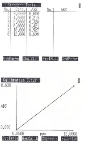 Tabel 2. Data Kurva Kalibrasi dari Nifedipin BPFI 