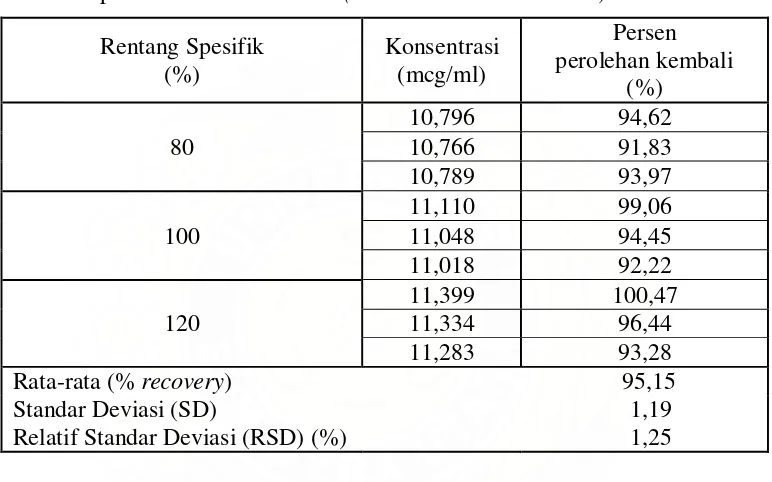 Tabel 4. Data hasil pengujian perolehan kembali nifedipin dengan metode penambahan bahan baku (standard addition method)  