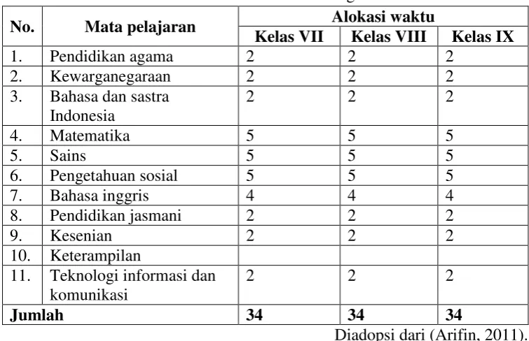 Tabel Struktur KBK Sekolah Menengah Pertama 