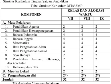 Tabel Struktur Kurikulum MTs/ SMP 