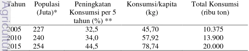 Tabel 1 Perkiraan permintaan buah-buahan di Indonesia sampai tahun 2015 