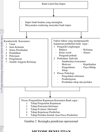 Gambar 2  Kerangka pemikiran operasional 