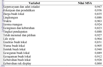 Tabel 11 Nilai Measure of Sampling Adequacy (MSA) dari 17 variabel buah lokal 