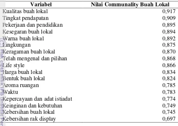 Tabel 12 Nilai variabel yang paling dipertimbangkan oleh konsumen berdasarkan urutan pada buah lokal 