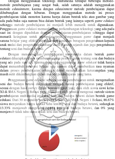 Gambar 1.1 grafik pengetahuan seni dan budaya betawi 