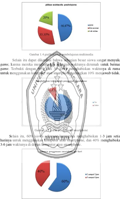 Gambar 1.4 grafik pilihan pembelajaran multimedia 