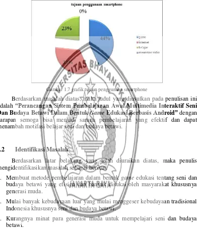 Gambar 1.7 grafik tujuan penggunaan smartphone 